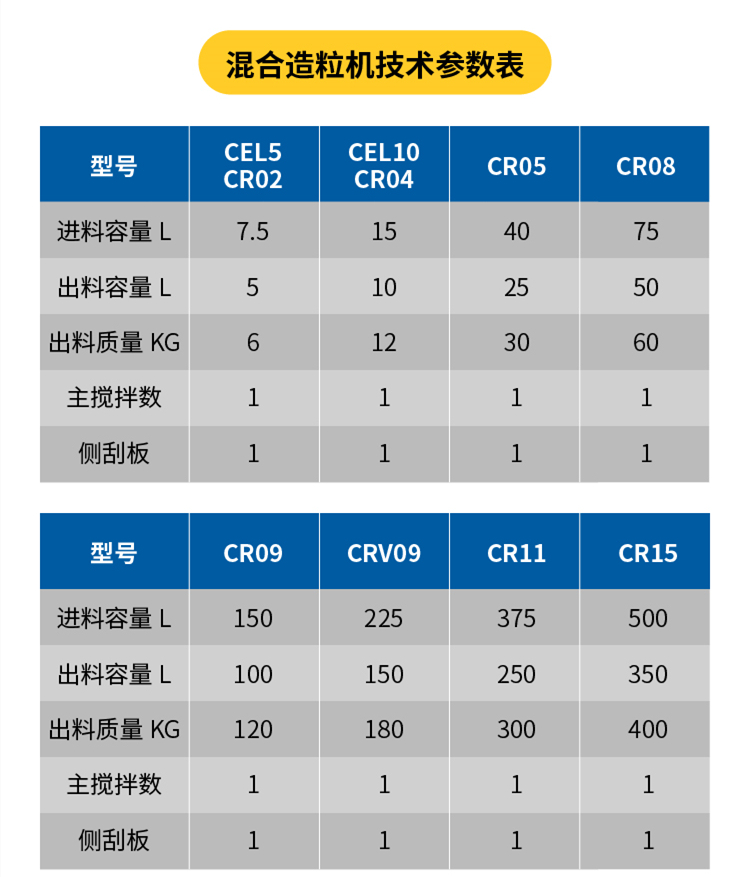 混合機技術(shù)參數(shù)表 混合機技術(shù)參數(shù)表