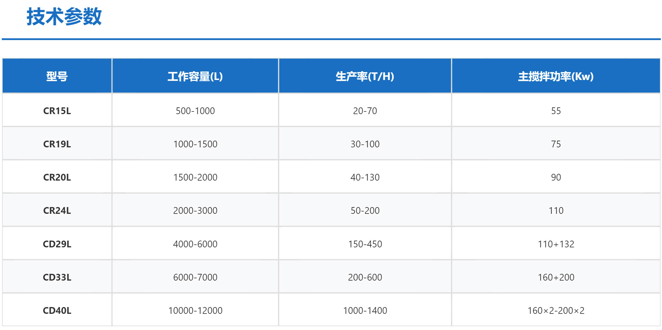 科尼樂(lè)連續(xù)式混合機(jī)技術(shù)參數(shù) 科尼樂(lè)連續(xù)式混合機(jī)技術(shù)參數(shù)